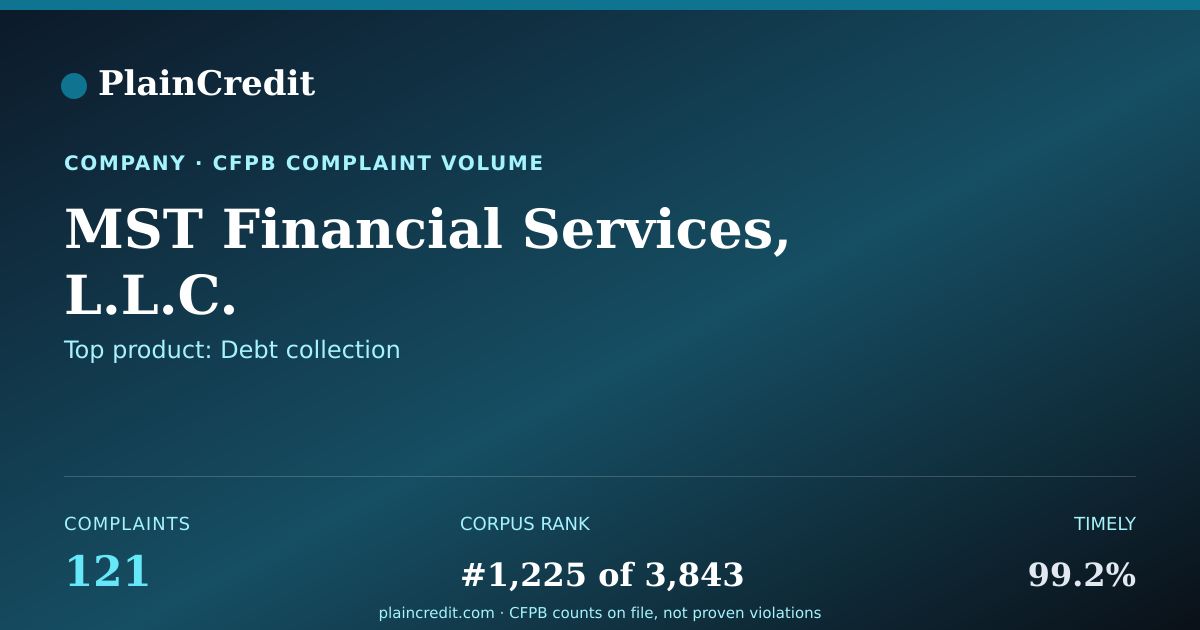 Shareable card for MST Financial Services, L.L… CFPB Complaint Profile