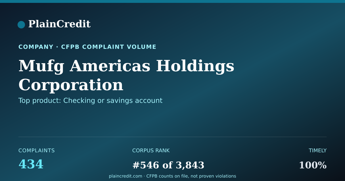 Shareable card for Mufg Americas Holdings Corp… CFPB Complaint Profile