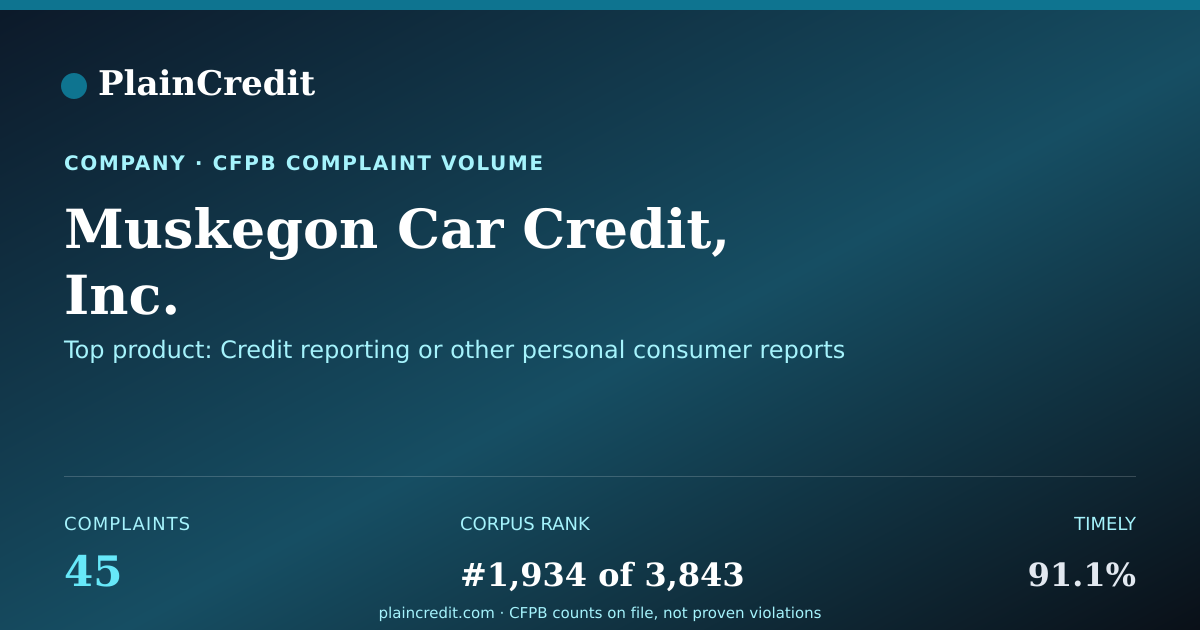 Shareable card for Muskegon Car Credit, Inc. CFPB Complaint Profile