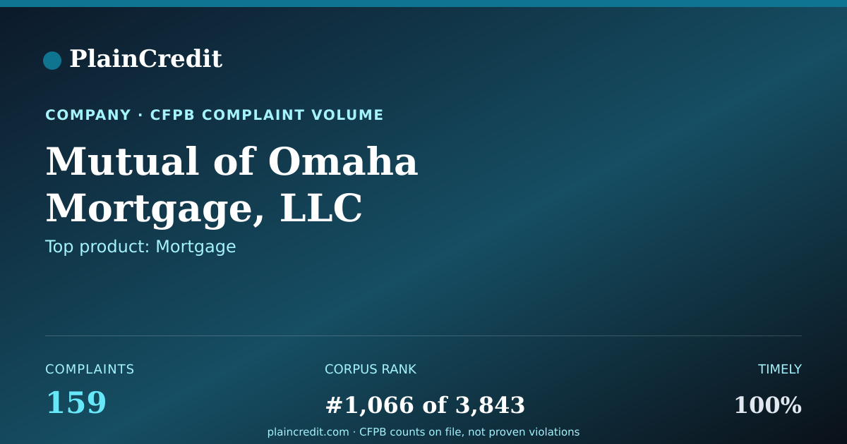 Shareable card for Mutual of Omaha Mortgage, L… CFPB Complaint Profile
