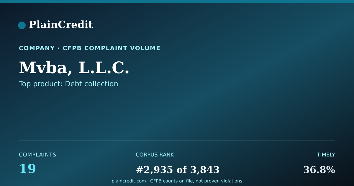 Shareable card for Mvba, L.L.C. CFPB Complaint Profile