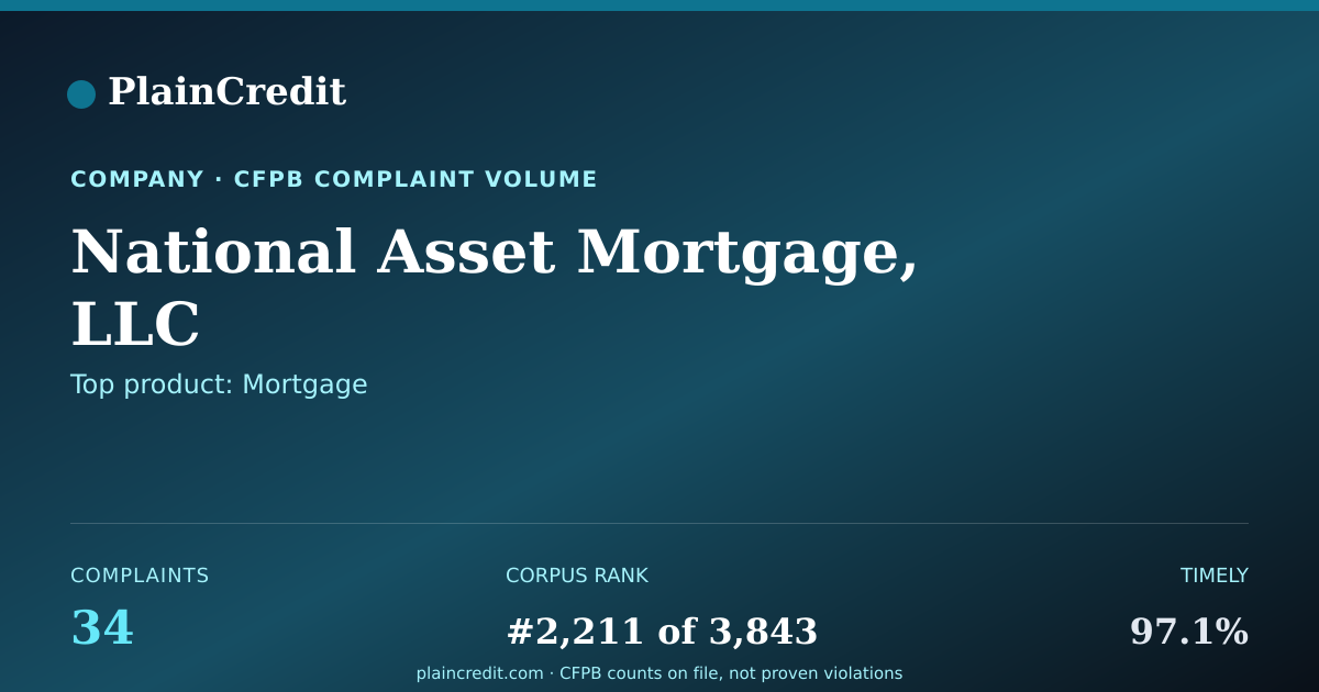 Shareable card for National Asset Mortgage, LLC CFPB Complaint Profile