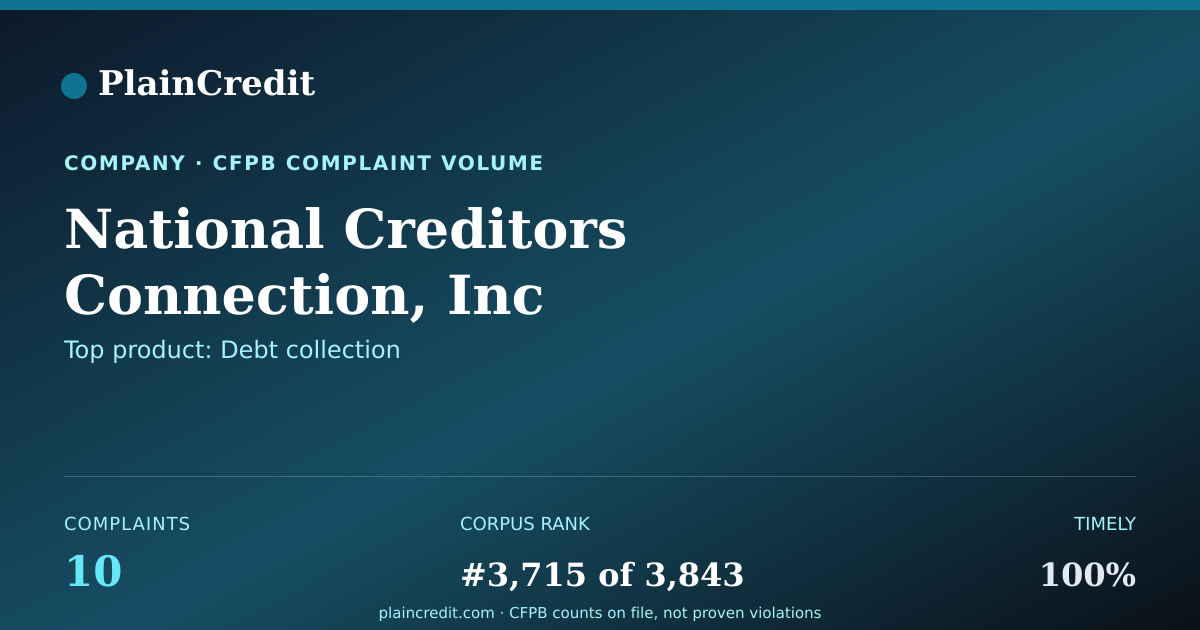 Shareable card for National Creditors Connecti… CFPB Complaint Profile