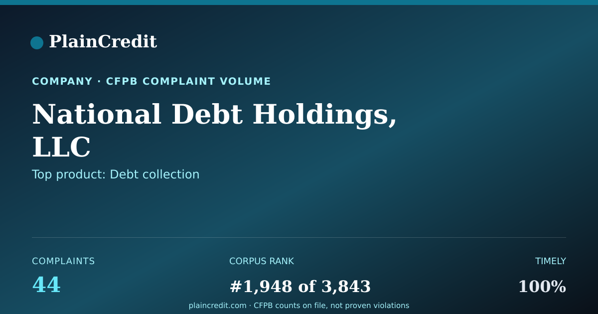 Shareable card for National Debt Holdings, LLC CFPB Complaint Profile