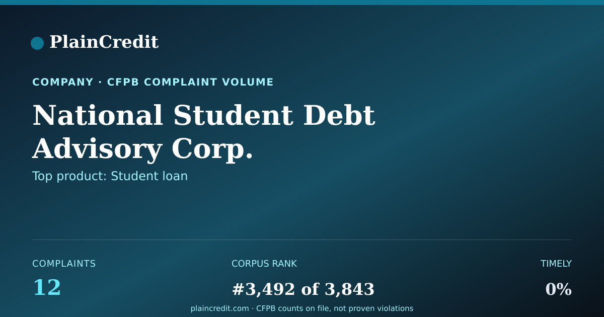 Shareable card for National Student Debt Advis… CFPB Complaint Profile
