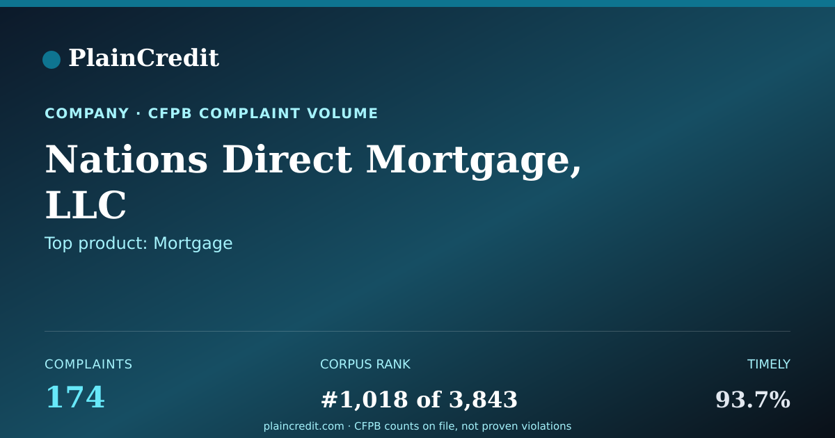 Shareable card for Nations Direct Mortgage, LLC CFPB Complaint Profile