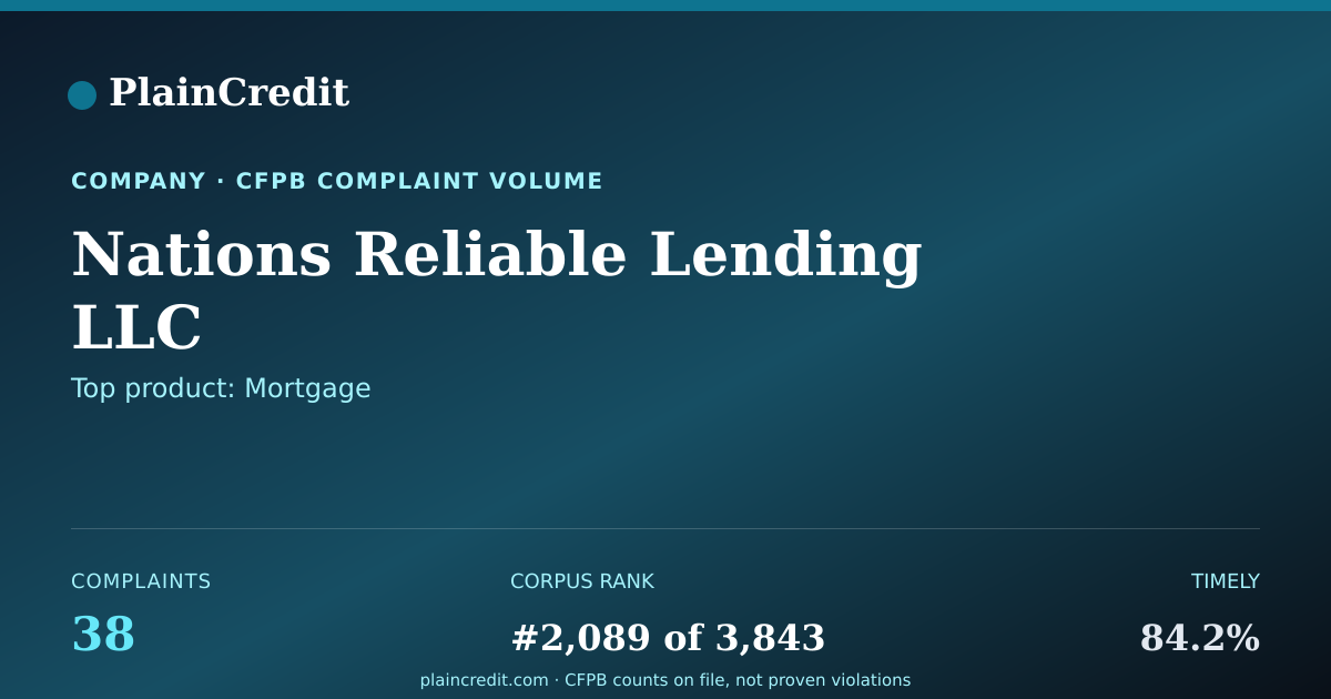 Shareable card for Nations Reliable Lending LLC CFPB Complaint Profile