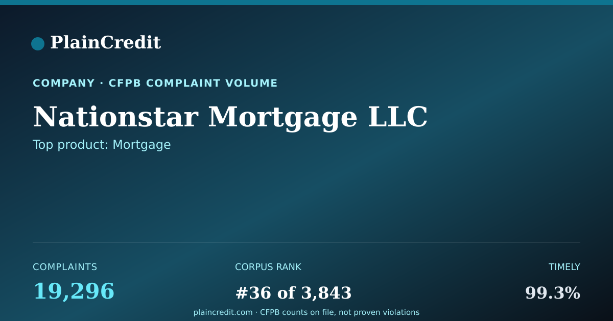 Shareable card for Nationstar Mortgage LLC CFPB Complaint Profile