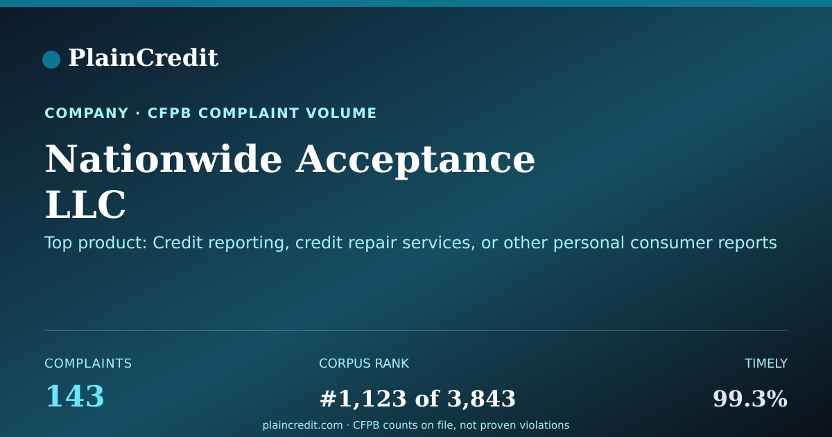 Shareable card for Nationwide Acceptance LLC CFPB Complaint Profile
