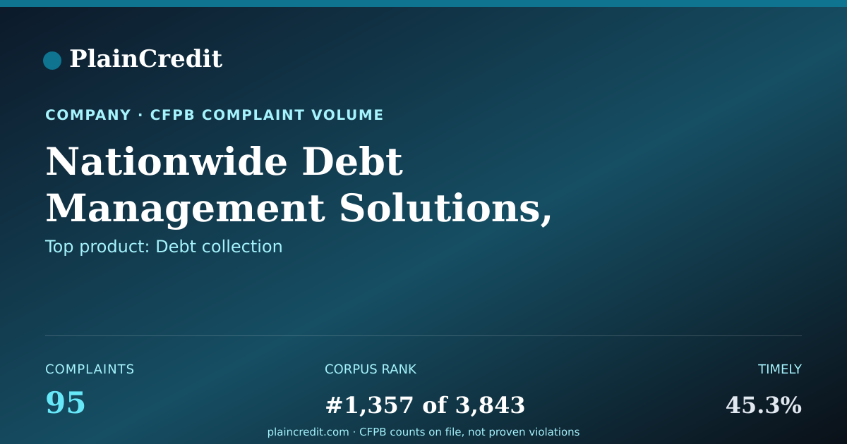 Shareable card for Nationwide Debt Management… CFPB Complaint Profile