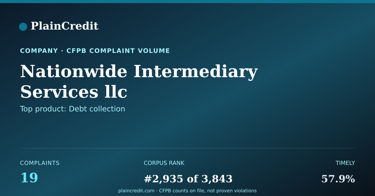 Shareable card for Nationwide Intermediary Ser… CFPB Complaint Profile
