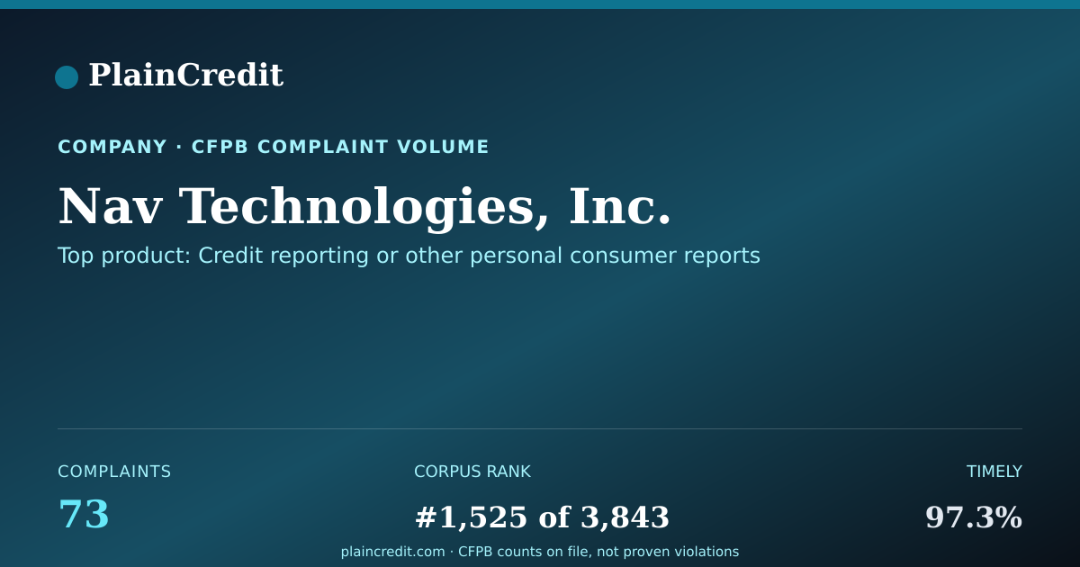 Shareable card for Nav Technologies, Inc. CFPB Complaint Profile