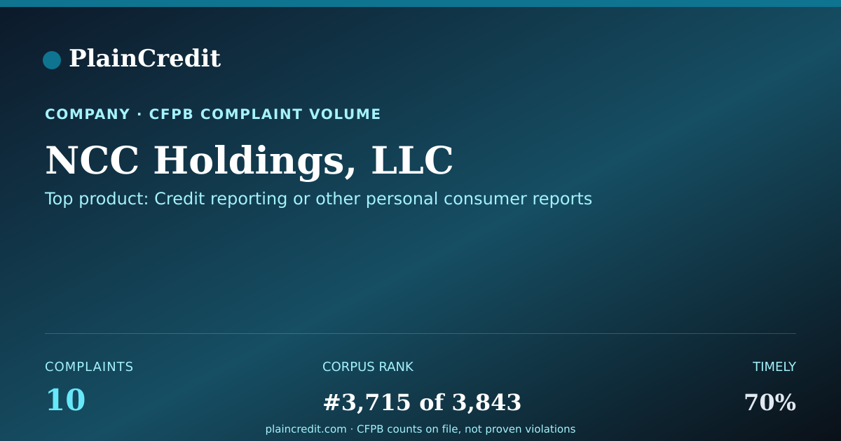 Shareable card for NCC Holdings, LLC CFPB Complaint Profile