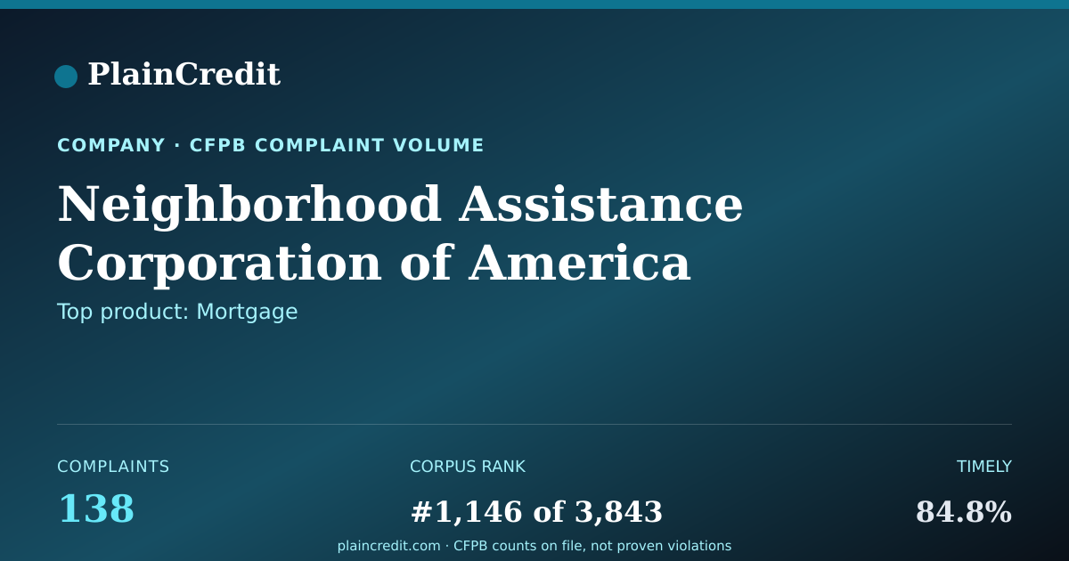 Shareable card for Neighborhood Assistance Cor… CFPB Complaint Profile