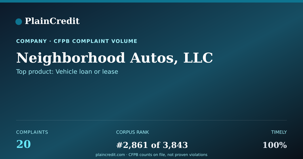 Shareable card for Neighborhood Autos, LLC CFPB Complaint Profile