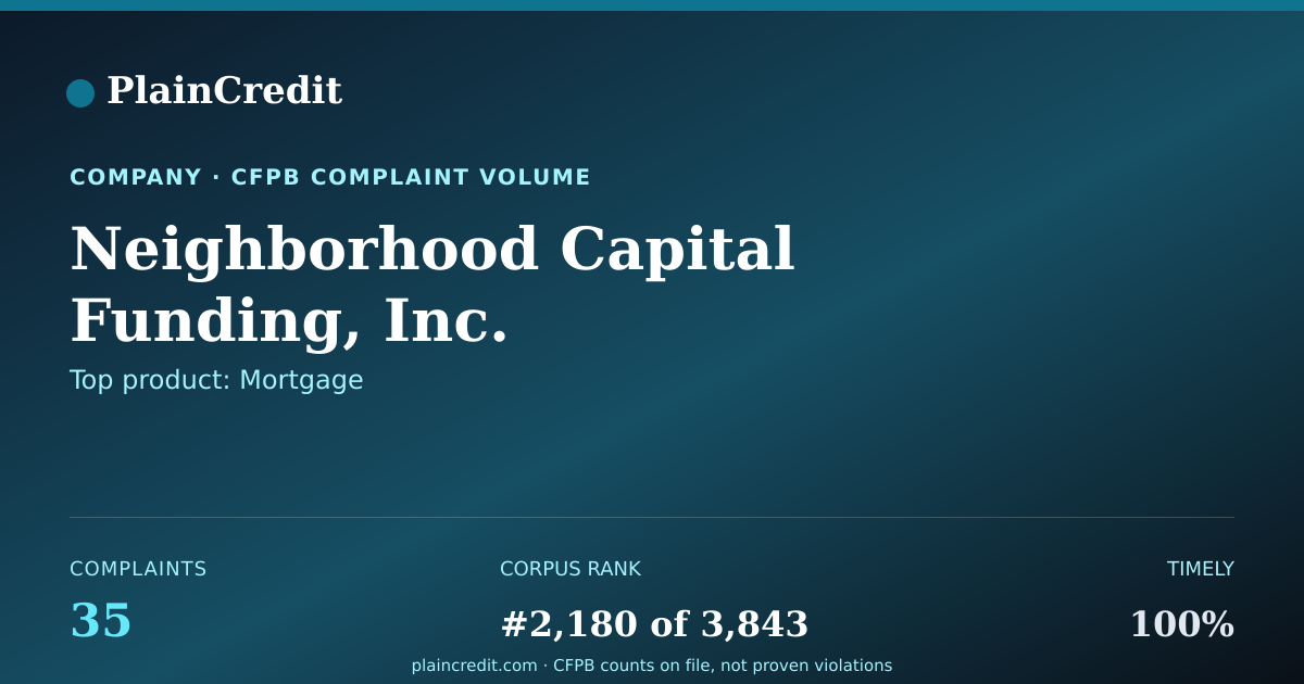 Shareable card for Neighborhood Capital Fundin… CFPB Complaint Profile