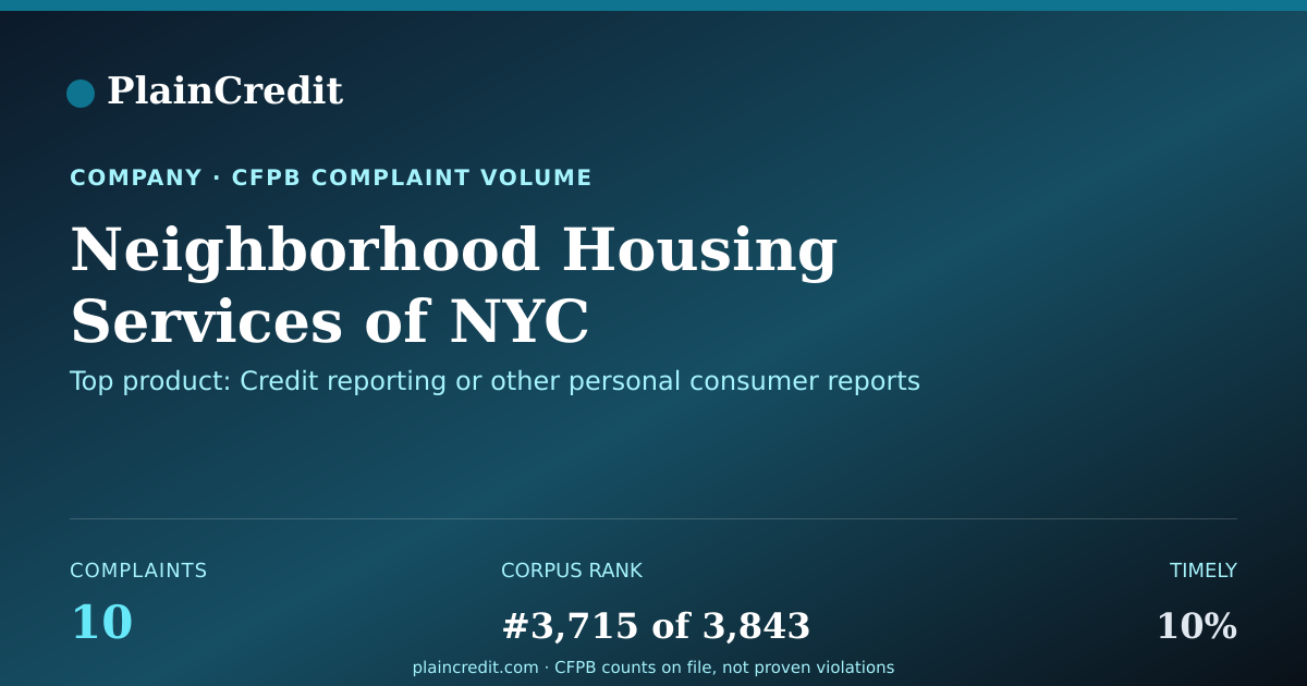 Shareable card for Neighborhood Housing Servic… CFPB Complaint Profile