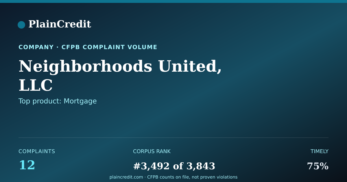 Shareable card for Neighborhoods United, LLC CFPB Complaint Profile