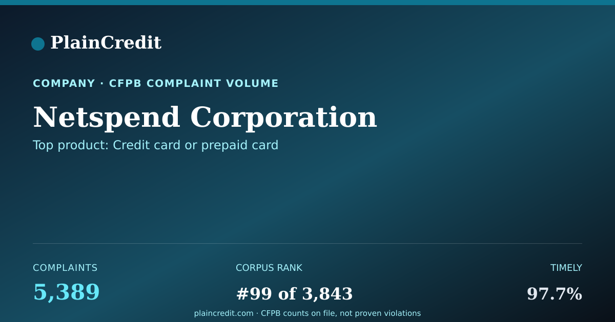 Shareable card for Netspend Corporation CFPB Complaint Profile