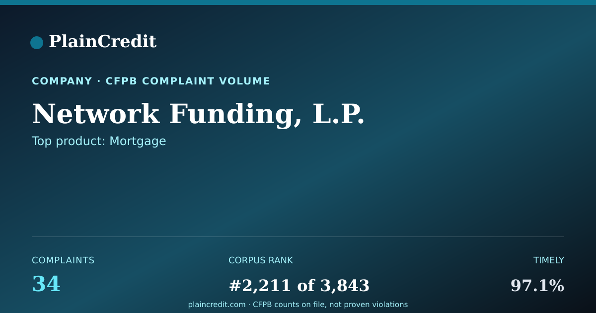 Shareable card for Network Funding, L.P. CFPB Complaint Profile