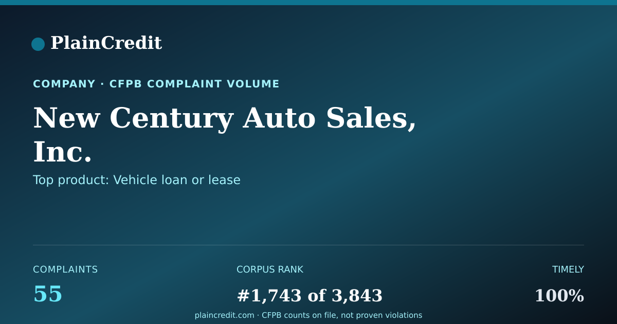Shareable card for New Century Auto Sales, Inc. CFPB Complaint Profile