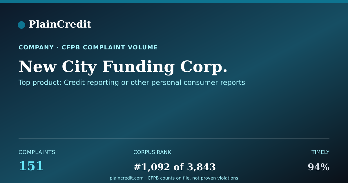 Shareable card for New City Funding Corp. CFPB Complaint Profile