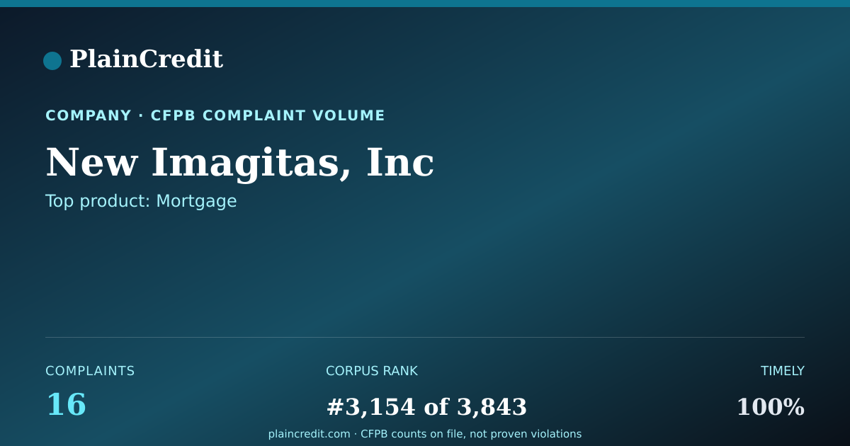 Shareable card for New Imagitas, Inc CFPB Complaint Profile