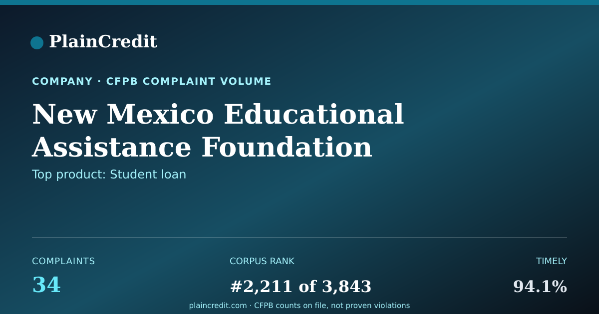 Shareable card for New Mexico Educational Assi… CFPB Complaint Profile