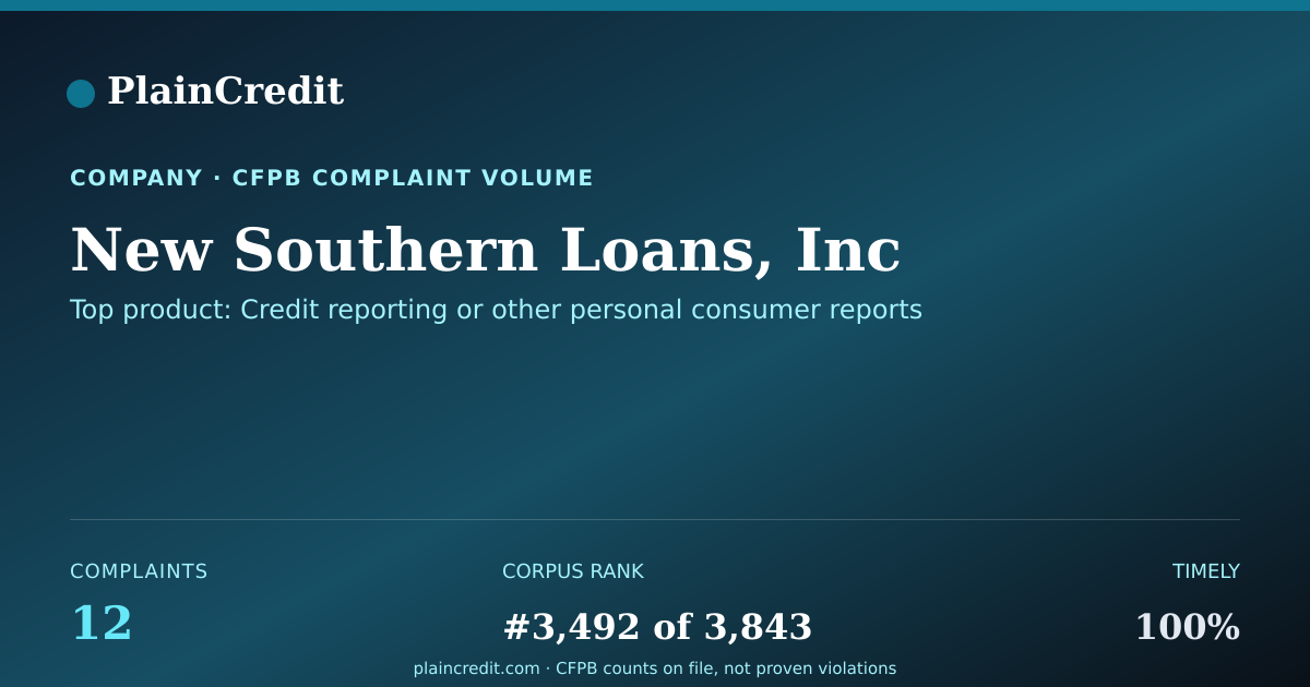 Shareable card for New Southern Loans, Inc CFPB Complaint Profile