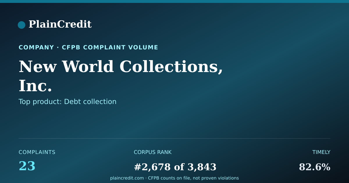 Shareable card for New World Collections, Inc. CFPB Complaint Profile