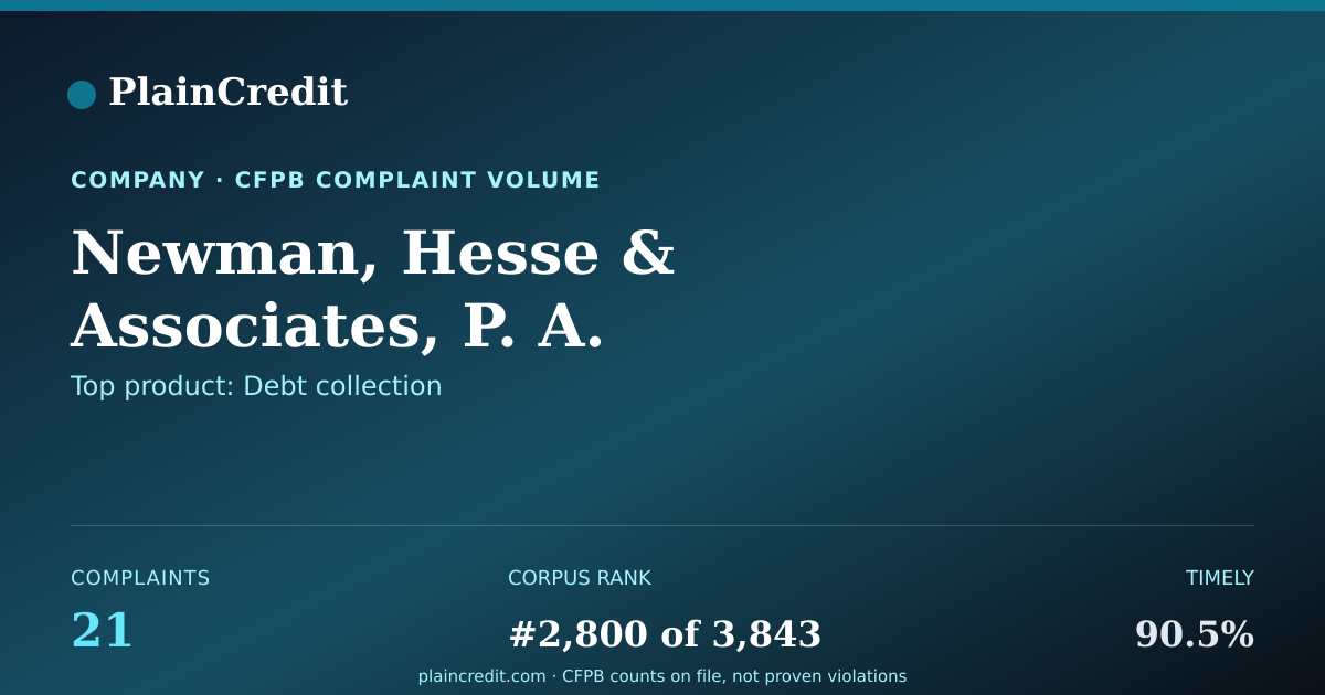 Shareable card for Newman, Hesse CFPB Complaint Profile