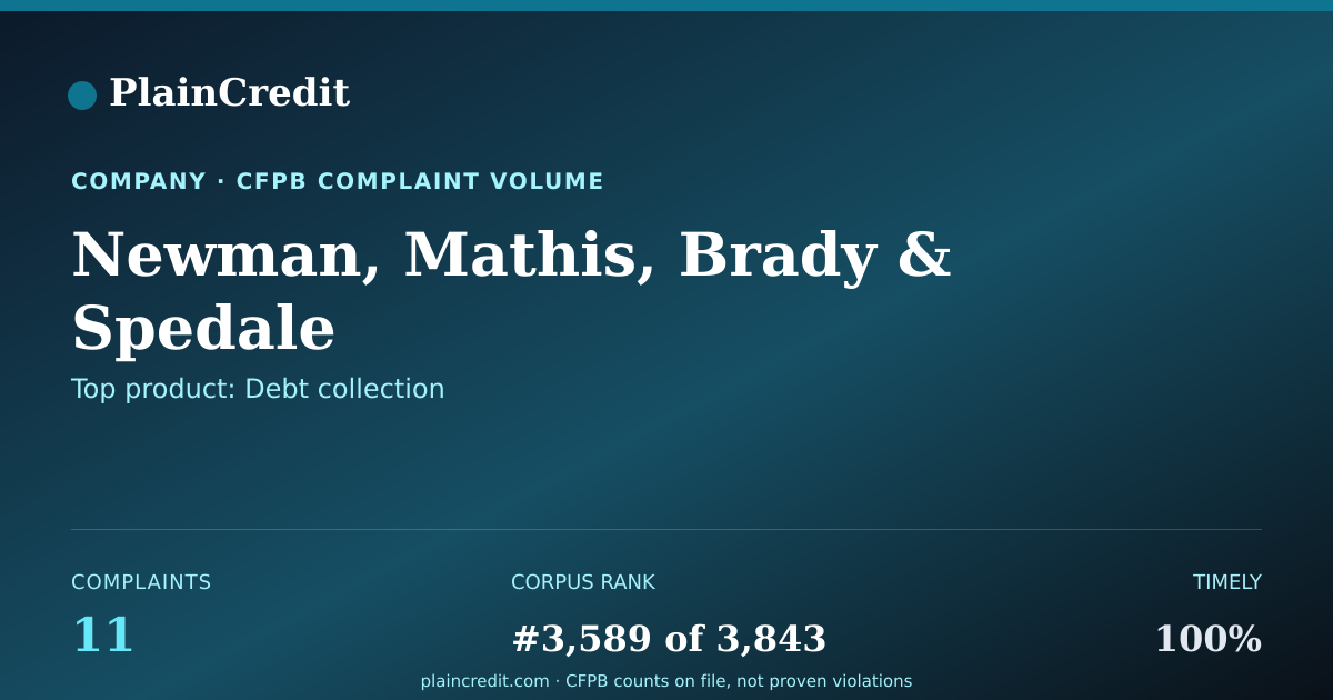 Shareable card for Newman, Mathis, Brady CFPB Complaint Profile