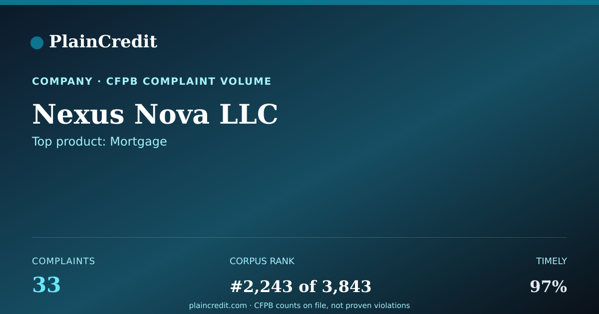 Shareable card for Nexus Nova LLC CFPB Complaint Profile