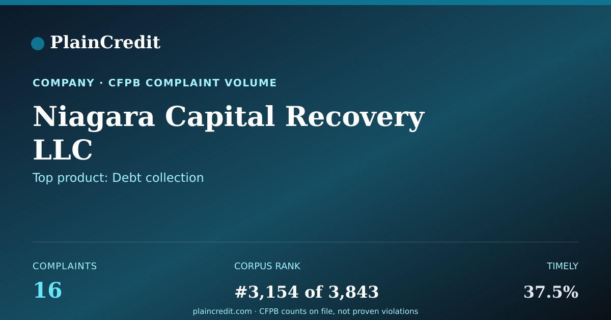 Shareable card for Niagara Capital Recovery LLC CFPB Complaint Profile