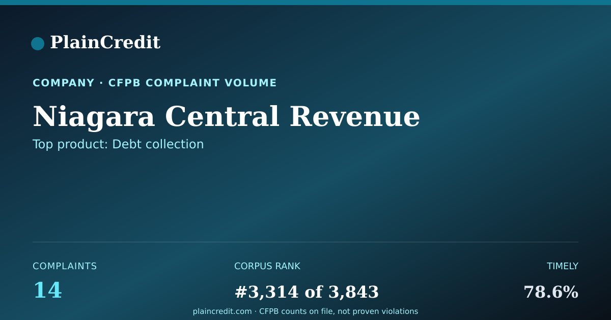 Shareable card for Niagara Central Revenue CFPB Complaint Profile