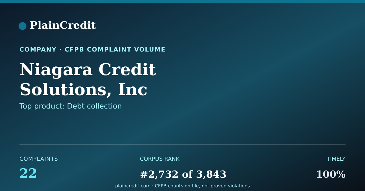 Shareable card for Niagara Credit Solutions, I… CFPB Complaint Profile