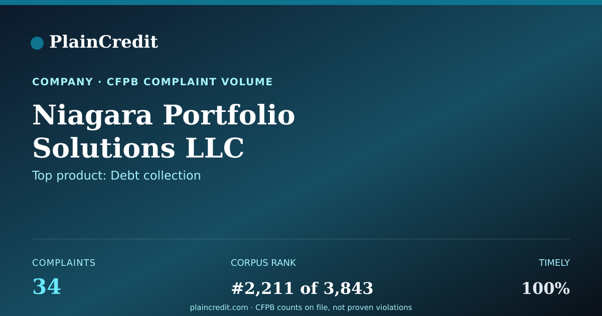 Shareable card for Niagara Portfolio Solutions… CFPB Complaint Profile