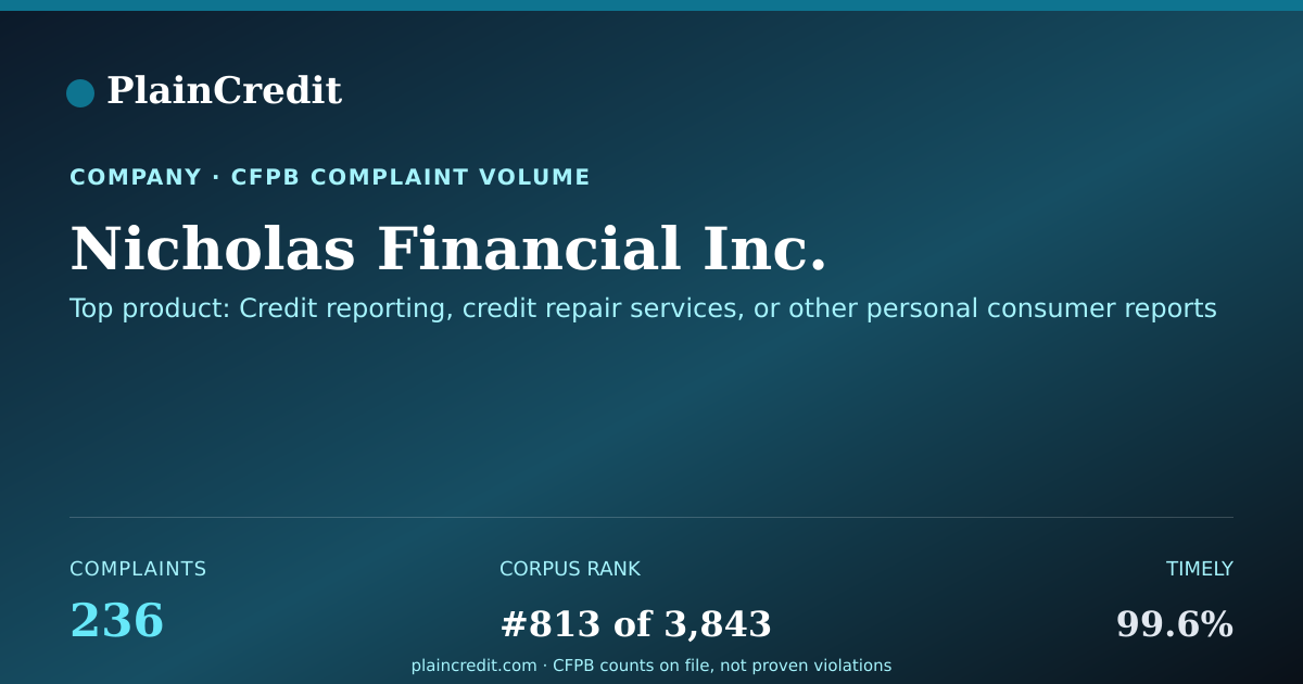 Shareable card for Nicholas Financial Inc. CFPB Complaint Profile