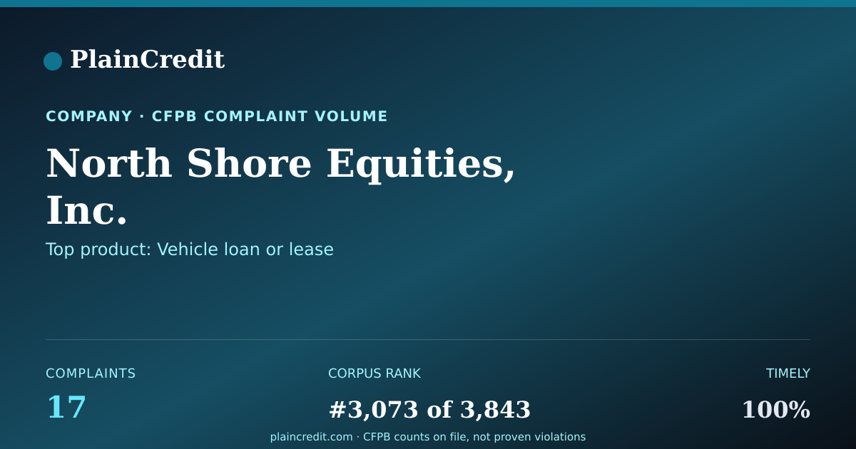 Shareable card for North Shore Equities, Inc. CFPB Complaint Profile