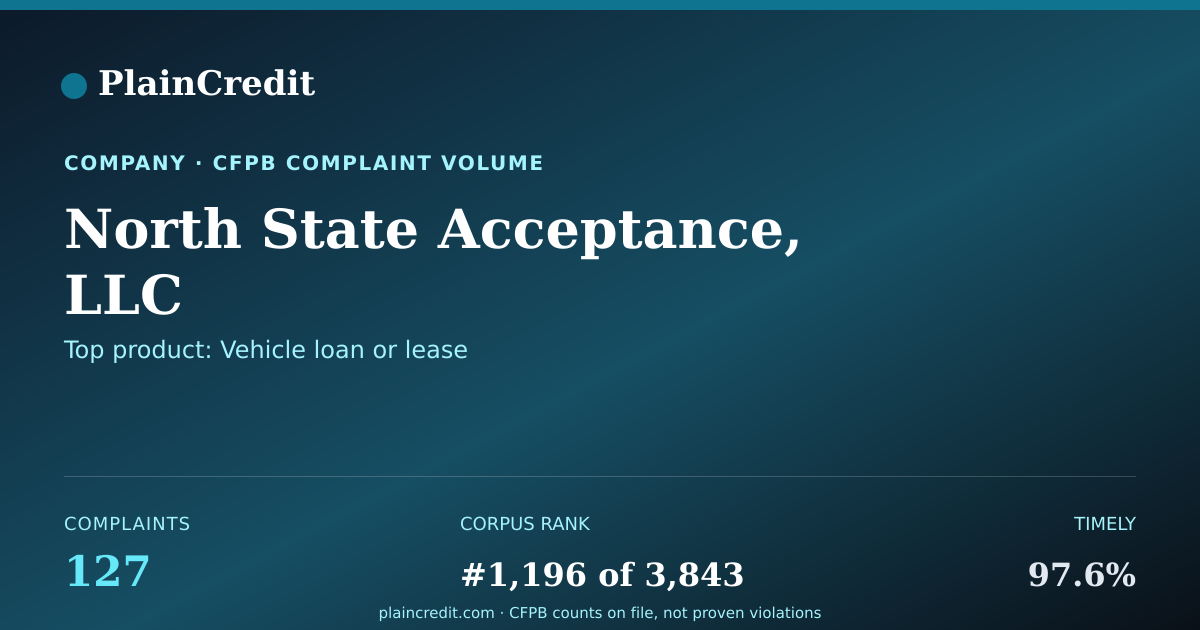 Shareable card for North State Acceptance, LLC CFPB Complaint Profile