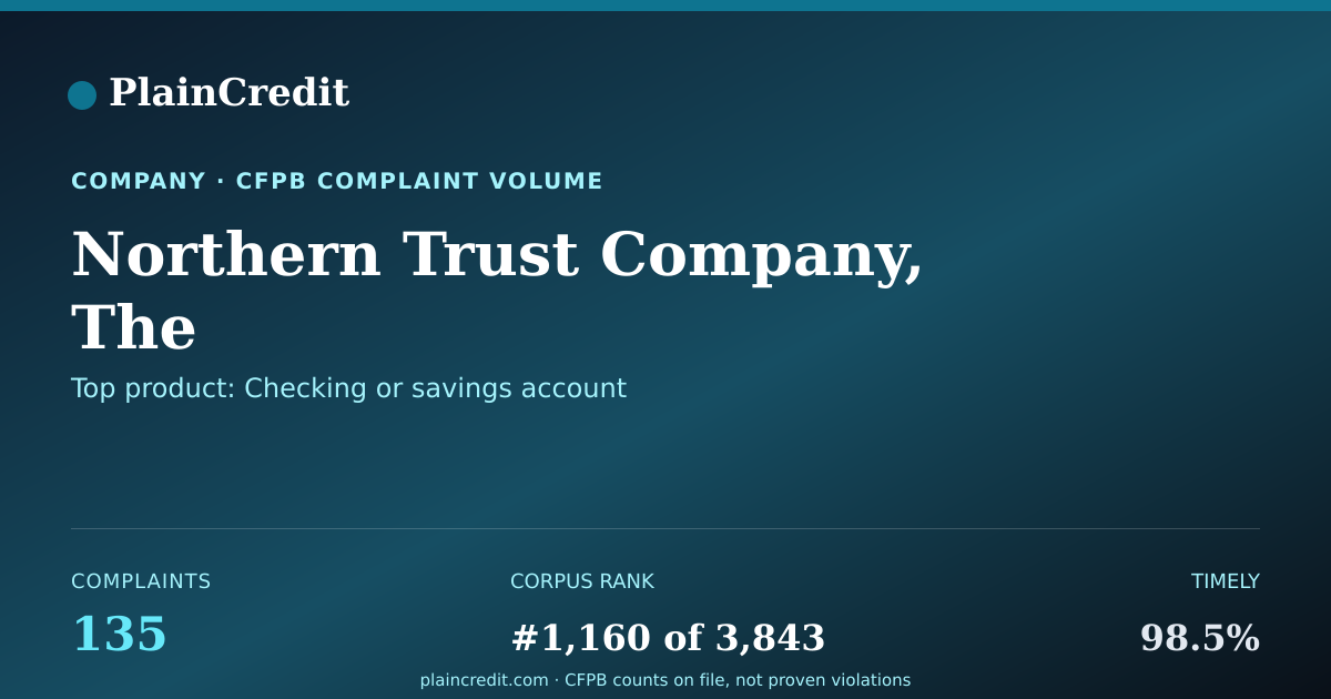 Shareable card for Northern Trust Company, The CFPB Complaint Profile
