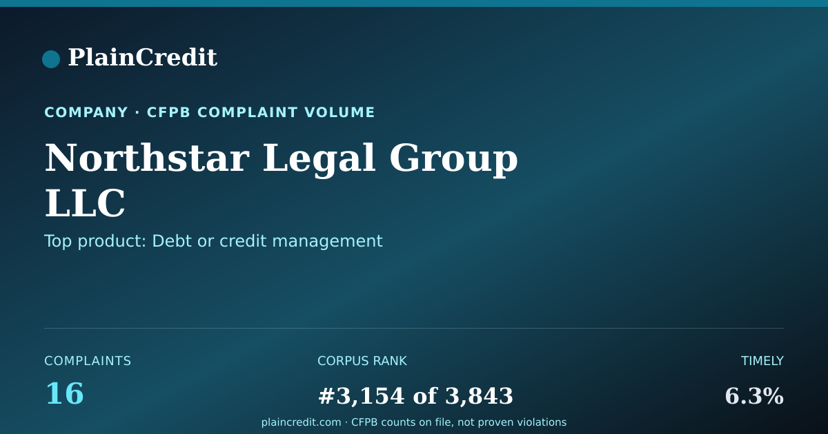 Shareable card for Northstar Legal Group LLC CFPB Complaint Profile