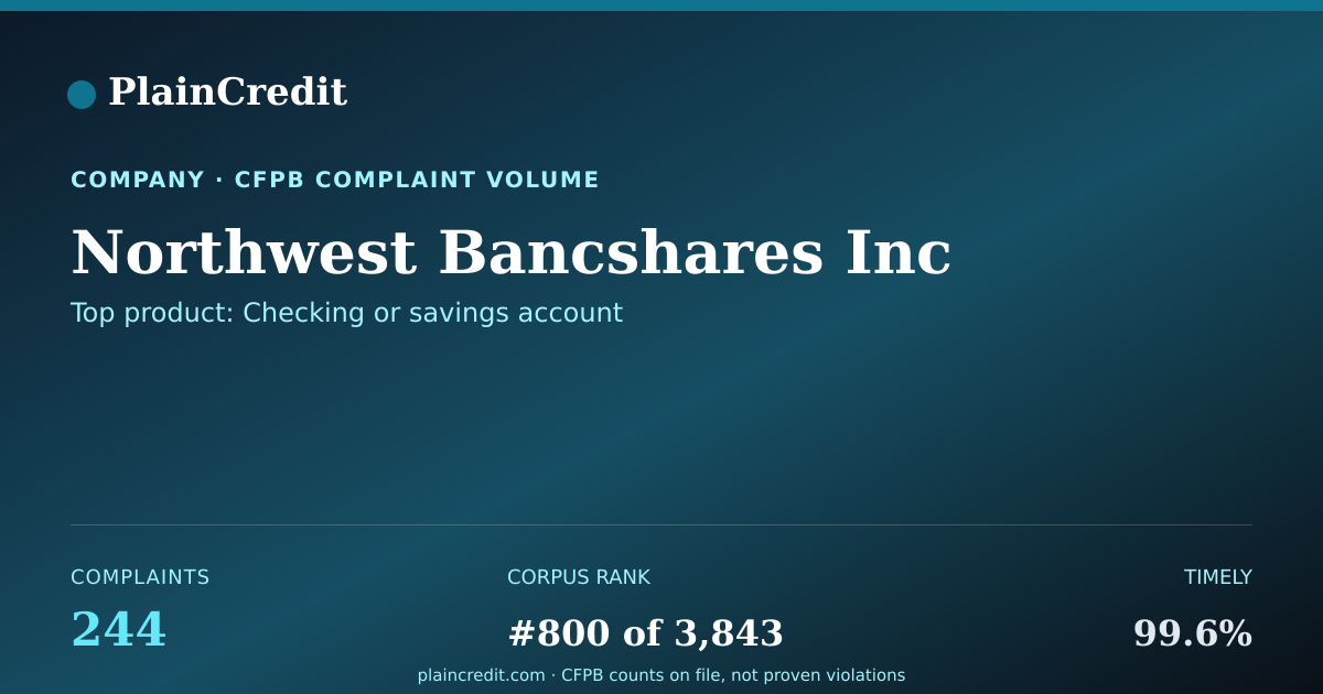 Shareable card for Northwest Bancshares Inc CFPB Complaint Profile