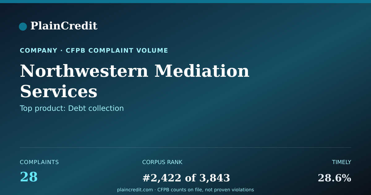 Shareable card for Northwestern Mediation Serv… CFPB Complaint Profile