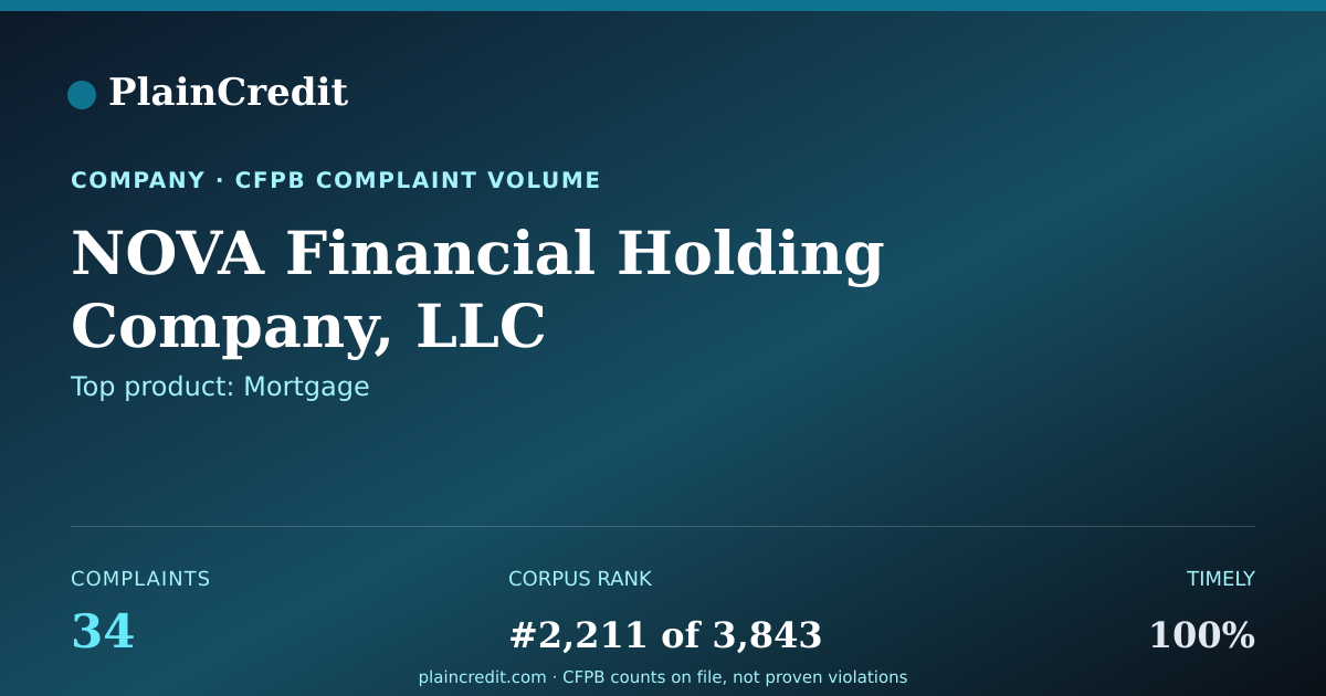 Shareable card for NOVA Financial Holding Comp… CFPB Complaint Profile