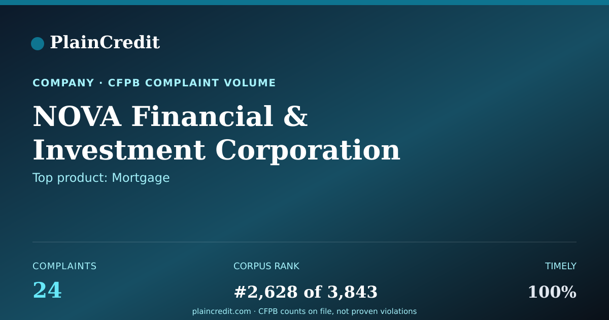 Shareable card for NOVA Financial CFPB Complaint Profile