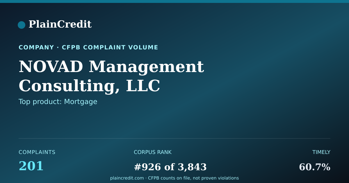 Shareable card for NOVAD Management Consulting… CFPB Complaint Profile
