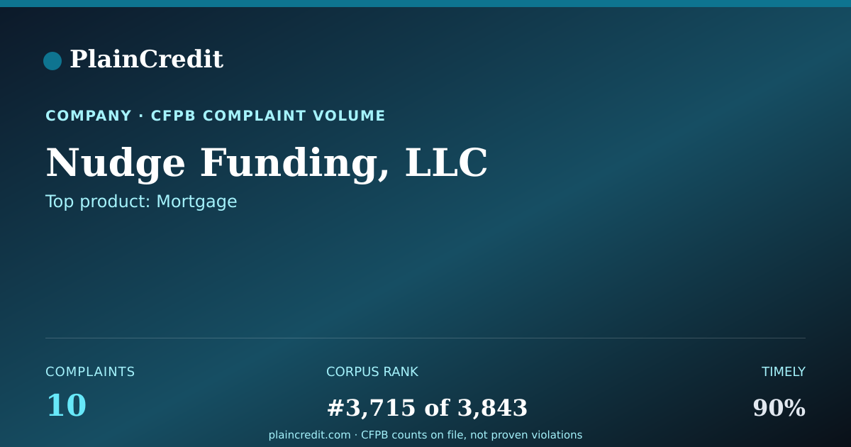 Shareable card for Nudge Funding, LLC CFPB Complaint Profile