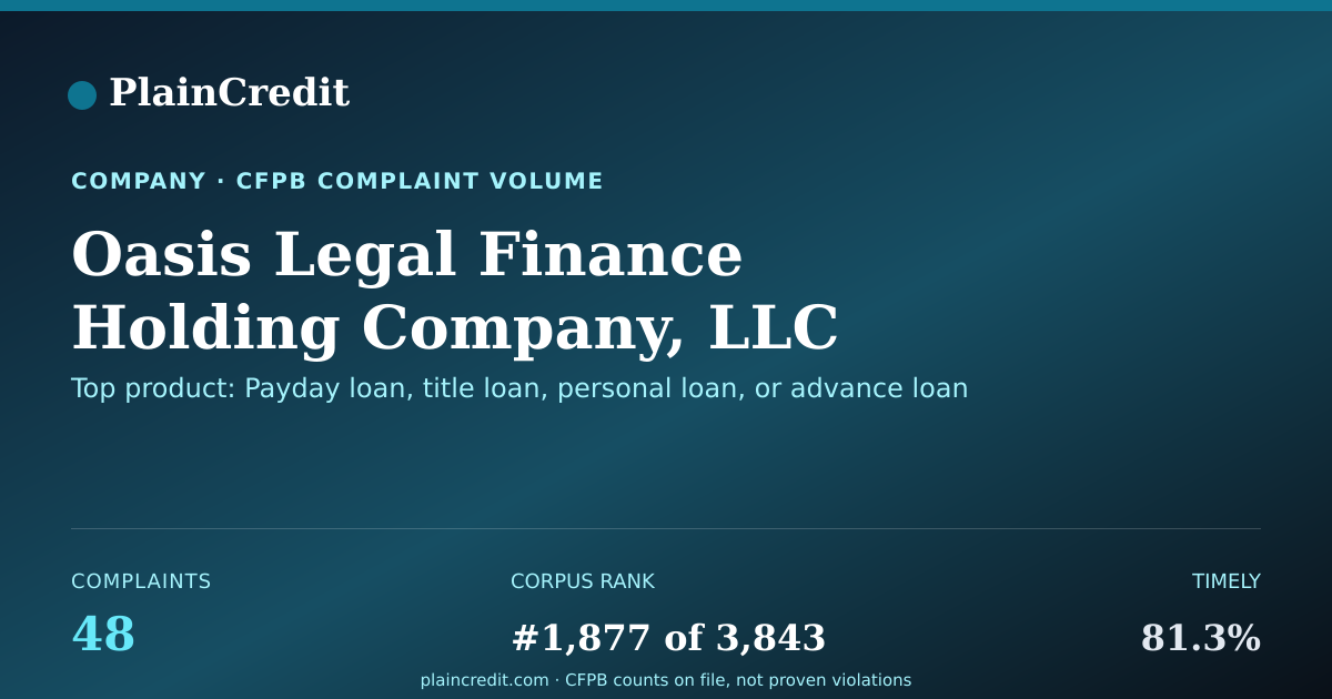 Shareable card for Oasis Legal Finance Holding… CFPB Complaint Profile