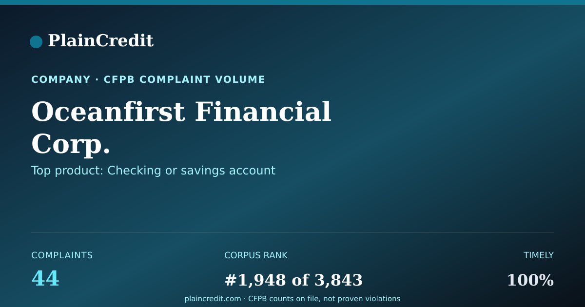 Shareable card for Oceanfirst Financial Corp. CFPB Complaint Profile